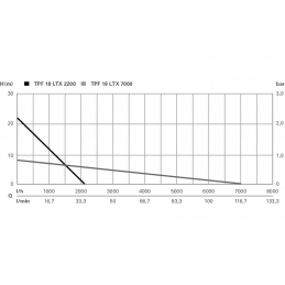 TPF 18 LTX 7000 Akumulatorowa Pompa Zanurzeniowa Metabo