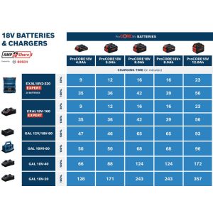 Ładowarka Bosch EXPERT EXAL18V2-320 18V – ultraszybkie ładowanie | FixPol